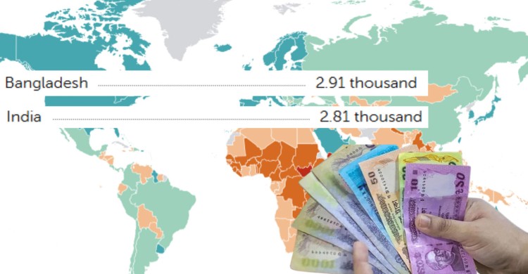মাথাপিছু আয়ে ভারতকে ছাড়িয়ে আবারও এগিয়ে বাংলাদেশ