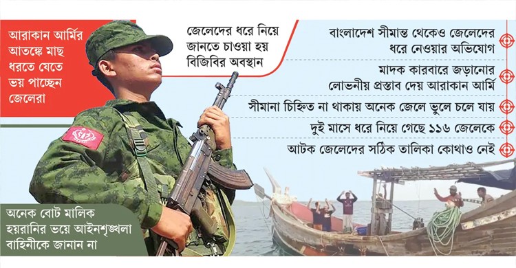 আরাকান আর্মির হাতে ১১৬ বাংলাদেশি জেলে আটক, ফিরতি পথ অনিশ্চিত