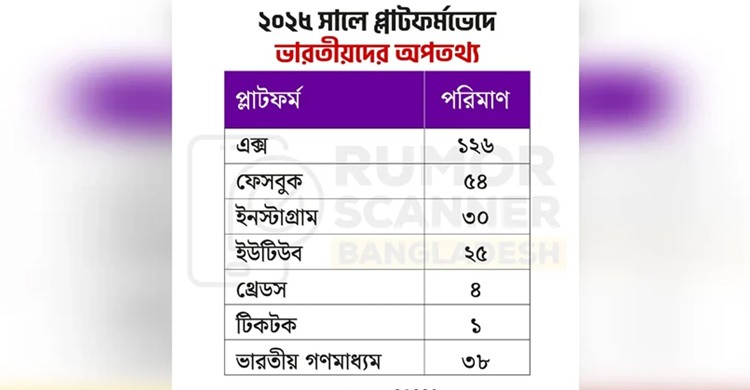 গত বছর ১২৬টি ঘটনায় বাংলাদেশ নিয়ে ভুয়া তথ্য ছড়িয়েছে ভারতীয়রা: রিউমার স্ক্যানার